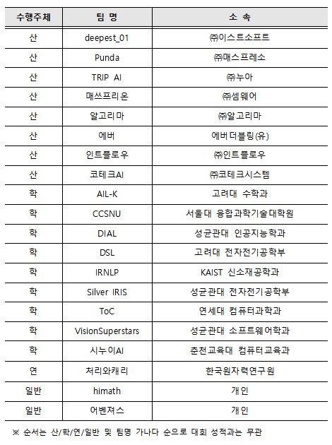  AI그랜드챌린지 1단계서 매스프레소·셈웨어 등 상위 20개팀 선발